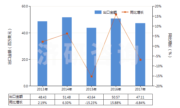 2013-2017年中國硫化黑及以其為基本成分的制品(硫化黑即硫化青)(HS32041911)出口總額及增速統(tǒng)計